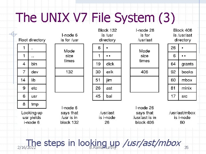 The UNIX V 7 File System (3) The steps in looking up /usr/ast/mbox B.