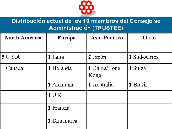 Distribución actual de los 19 miembros del Consejo se Administración (TRUSTEE) North America Europa