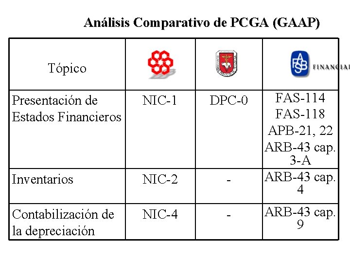 Análisis Comparativo de PCGA (GAAP) Tópico Presentación de Estados Financieros NIC-1 DPC-0 Inventarios NIC-2