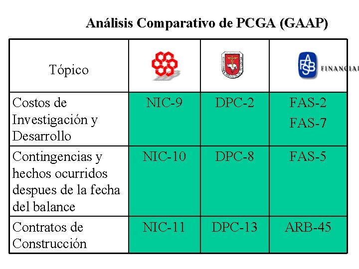 Análisis Comparativo de PCGA (GAAP) Tópico Costos de Investigación y Desarrollo Contingencias y hechos