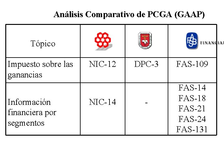 Análisis Comparativo de PCGA (GAAP) Tópico Impuesto sobre las ganancias Información financiera por segmentos