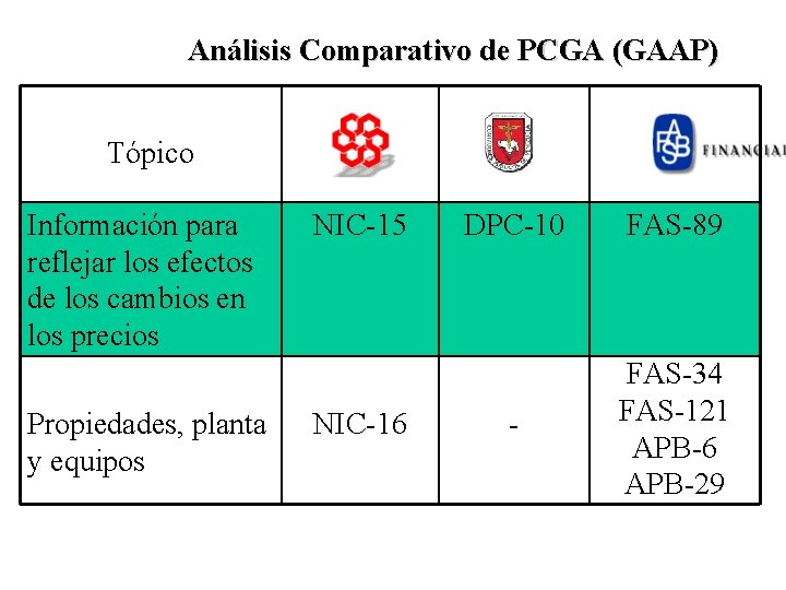 Análisis Comparativo de PCGA (GAAP) Tópico Información para reflejar los efectos de los cambios