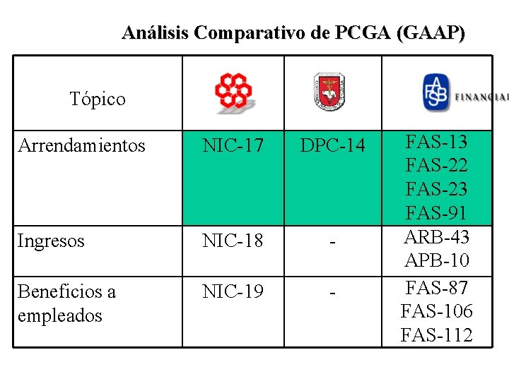 Análisis Comparativo de PCGA (GAAP) Tópico Arrendamientos NIC-17 DPC-14 Ingresos NIC-18 - Beneficios a