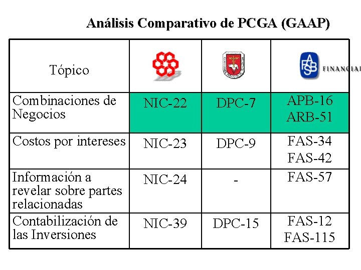 Análisis Comparativo de PCGA (GAAP) Tópico Combinaciones de Negocios NIC-22 DPC-7 APB-16 ARB-51 Costos