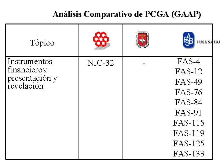 Análisis Comparativo de PCGA (GAAP) Tópico Instrumentos financieros: presentación y revelación NIC-32 - FAS-4