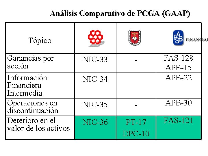 Análisis Comparativo de PCGA (GAAP) Tópico Ganancias por acción Información Financiera Intermedia Operaciones en