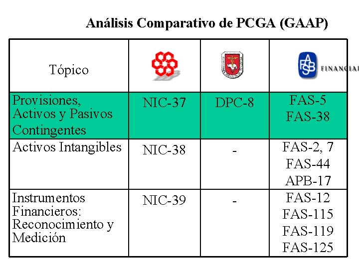 Análisis Comparativo de PCGA (GAAP) Tópico Provisiones, Activos y Pasivos Contingentes Activos Intangibles NIC-37