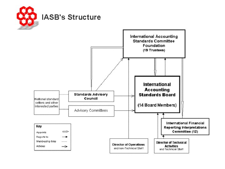 IASB's Structure 