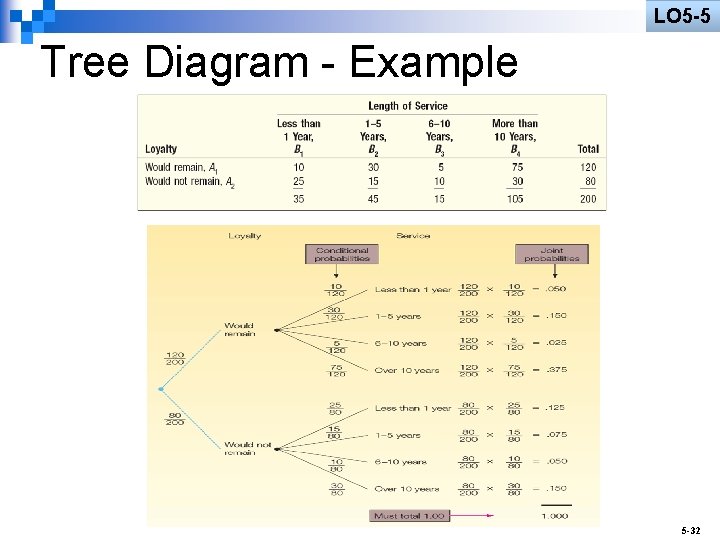 LO 5 -5 Tree Diagram - Example 5 -32 LO 5 -5 Tree Diagram - Example 5 -32