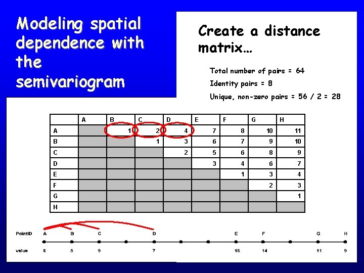 Modeling spatial dependence with the semivariogram A A B C D E F G