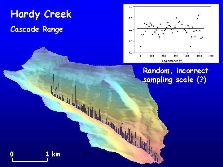 Hardy Creek Cascade Range Random, incorrect sampling scale (? ) 0 1 km 