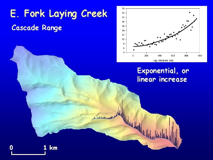 E. Fork Laying Creek Cascade Range Exponential, or linear increase 0 1 km 