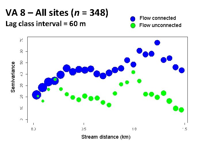 VA 8 – All sites (n = 348) Semivariance Lag class interval = 60