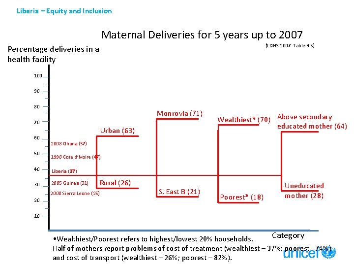Liberia – Equity and Inclusion Maternal Deliveries for 5 years up to 2007 (LDHS