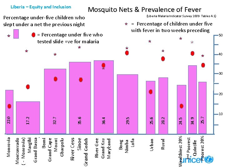 Liberia – Equity and Inclusion Mosquito Nets & Prevalence of Fever (Liberia Malaria Indicator