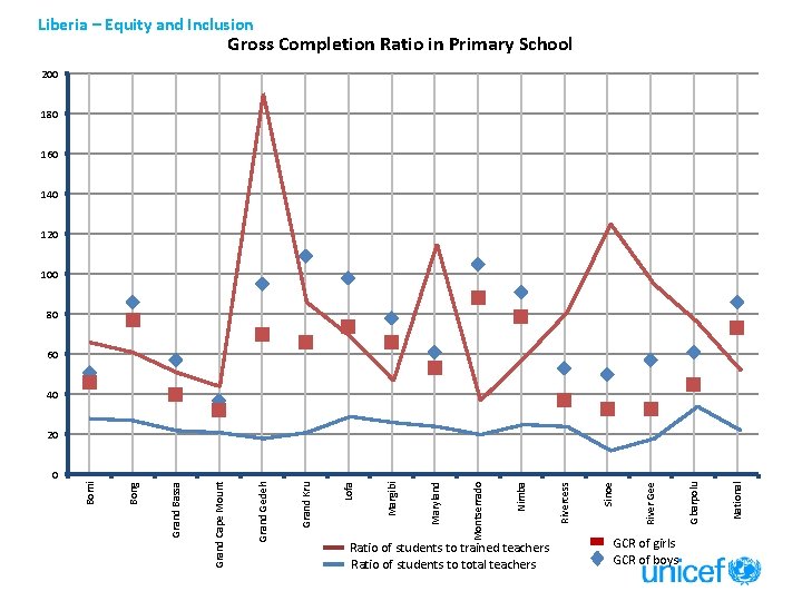 Liberia – Equity and Inclusion Gross Completion Ratio in Primary School 200 180 160