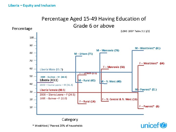 Liberia – Equity and Inclusion Percentage Aged 15 -49 Having Education of Grade 6