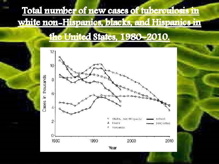 Total number of new cases of tuberculosis in white non-Hispanics, blacks, and Hispanics in