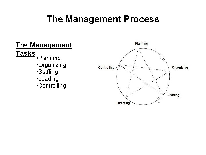 The Management Process The Management Tasks • Planning • Organizing • Staffing • Leading