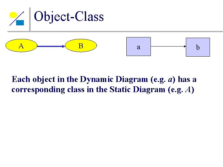 Object-Class A B a b Each object in the Dynamic Diagram (e. g. a) Object-Class A B a b Each object in the Dynamic Diagram (e. g. a)