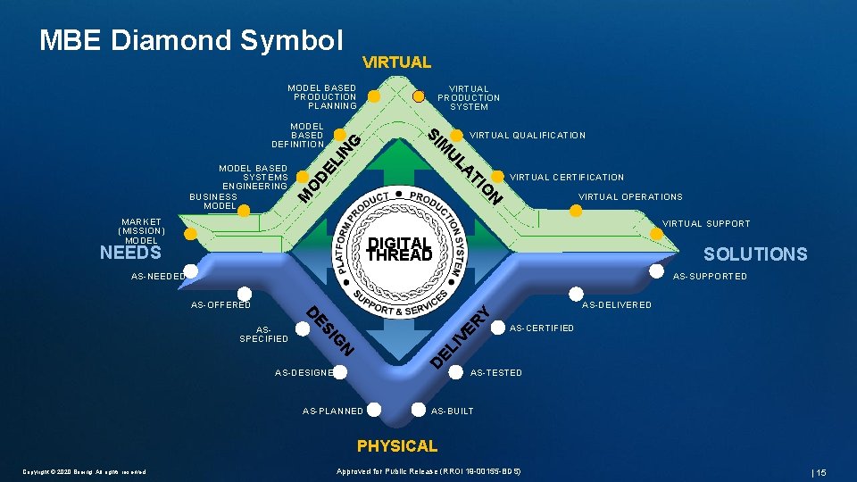 Enterprise Engineering MBE Diamond Symbol VIRTUAL MODEL BASED PRODUCTION PLANNING VIRTUAL CERTIFICATION VIRTUAL OPERATIONS Enterprise Engineering MBE Diamond Symbol VIRTUAL MODEL BASED PRODUCTION PLANNING VIRTUAL CERTIFICATION VIRTUAL OPERATIONS
