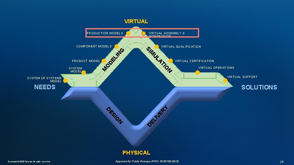 Enterprise Engineering VIRTUAL PRODUCTION MODELS VIRTUAL ASSEMBLY & INTEGRATION COMPONENT MODELS VIRTUAL CERTIFICATION VIRTUAL Enterprise Engineering VIRTUAL PRODUCTION MODELS VIRTUAL ASSEMBLY & INTEGRATION COMPONENT MODELS VIRTUAL CERTIFICATION VIRTUAL