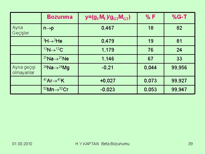 Bozunma Ayna Geçişler Ayna geçişi olmayanlar 01. 03. 2010 y=(g. FMF)/g. GTMGT) %F %G-T