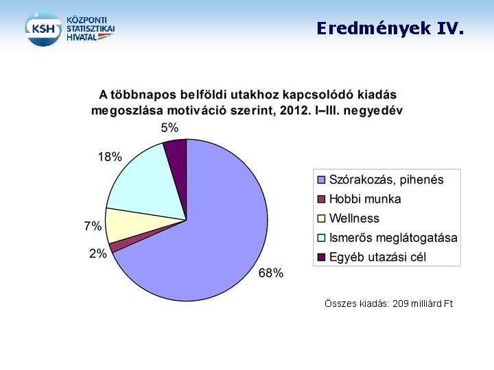 Eredmények IV. Összes kiadás: 209 milliárd Ft 