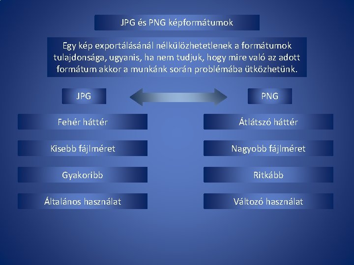 JPG és PNG képformátumok Egy kép exportálásánál nélkülözhetetlenek a formátumok tulajdonsága, ugyanis, ha nem