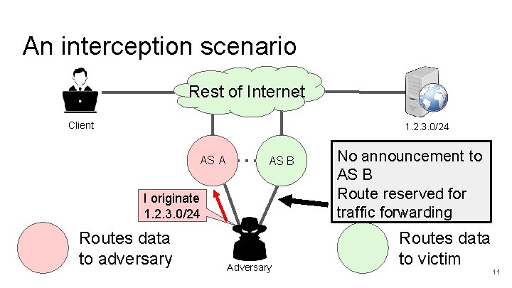 An interception scenario Rest of Internet Client 1. 2. 3. 0/24 AS AS A
