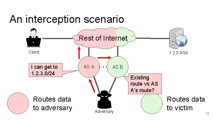 An interception scenario Rest of Internet Client I can get to 1. 2. 3.