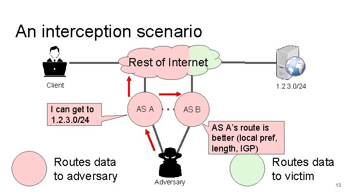 An interception scenario Rest of Internet Client I can get to 1. 2. 3.