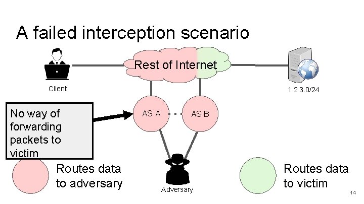 A failed interception scenario Rest of Internet Client No way of forwarding packets to