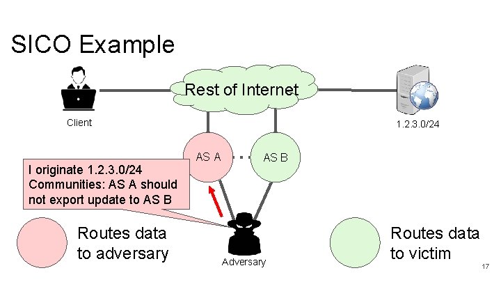 SICO Example Rest of Internet Client I originate 1. 2. 3. 0/24 Communities: AS