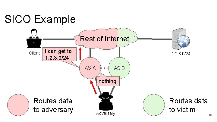 SICO Example Rest of Internet Client I can get to 1. 2. 3. 0/24