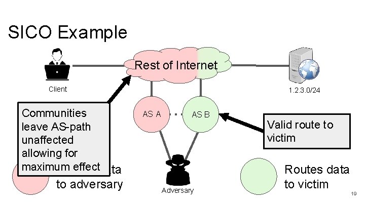 SICO Example Rest of Internet Client Communities leave AS-path unaffected allowing for maximum effectdata