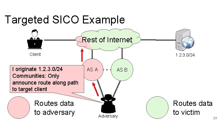 Targeted SICO Example Rest of Internet Client I originate 1. 2. 3. 0/24 Communities: