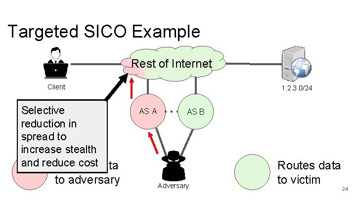 Targeted SICO Example Rest of Internet Client Selective reduction in spread to increase stealth