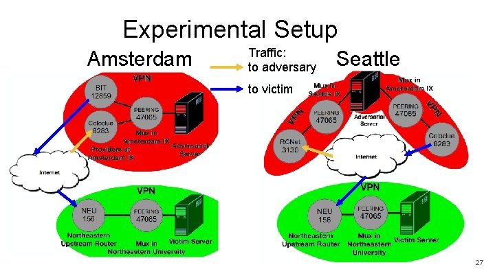 Experimental Setup Amsterdam Traffic: to adversary Seattle to victim 27 