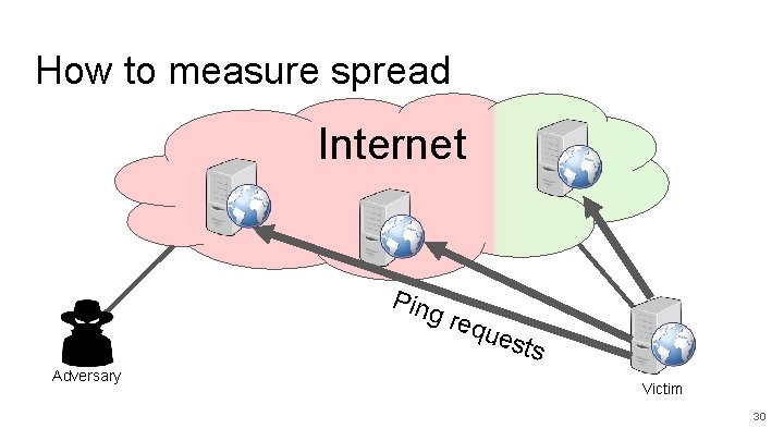 How to measure spread Internet Ping Adversary req ues ts Victim 30 