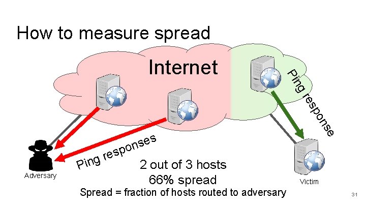 How to measure spread se n o p Adversary es r g Pin s