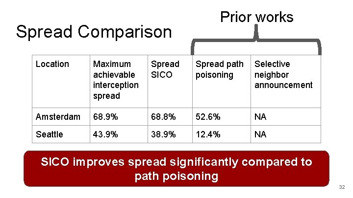 Spread Comparison Prior works Location Maximum achievable interception spread SICO Spread path poisoning Selective