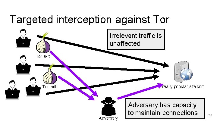 Targeted interception against Tor Irrelevant traffic is unaffected Tor exit really-popular-site. com Tor exit