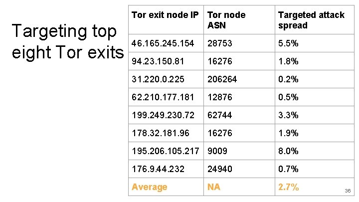 Targeting top eight Tor exits Tor exit node IP Tor node ASN Targeted attack