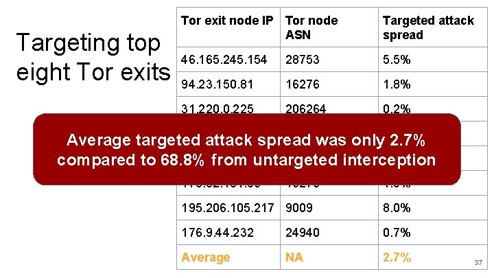 Targeting top eight Tor exits Tor exit node IP Tor node ASN Targeted attack