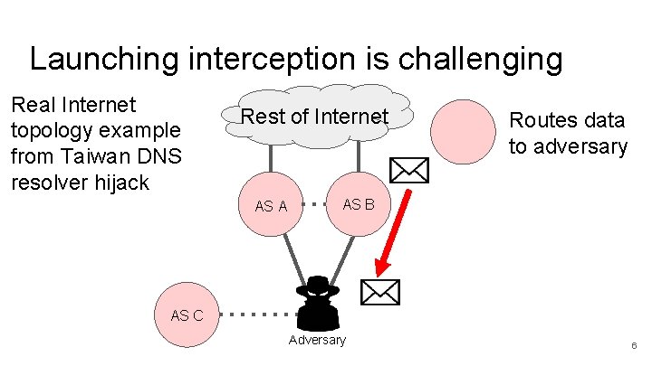 Launching interception is challenging Real Internet topology example from Taiwan DNS resolver hijack Rest