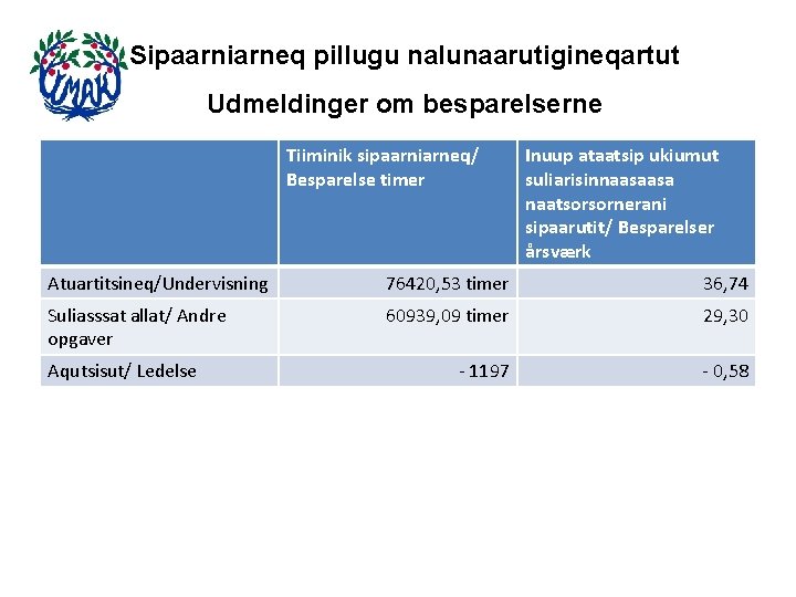 Sipaarniarneq pillugu nalunaarutigineqartut Udmeldinger om besparelserne Tiiminik sipaarniarneq/ Besparelse timer Inuup ataatsip ukiumut suliarisinnaasaasa