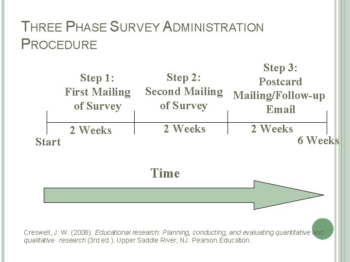 THREE PHASE SURVEY ADMINISTRATION PROCEDURE Step 1: First Mailing of Survey Start 2 Weeks THREE PHASE SURVEY ADMINISTRATION PROCEDURE Step 1: First Mailing of Survey Start 2 Weeks