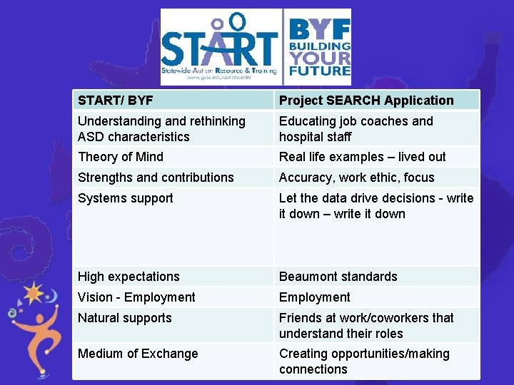 START/ BYF Project SEARCH Application Understanding and rethinking ASD characteristics Educating job coaches and