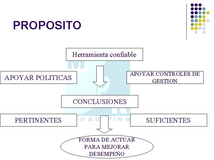 PROPOSITO Herramienta confiable APOYAR CONTROLES DE GESTION APOYAR POLITICAS CONCLUSIONES PERTINENTES SUFICIENTES FORMA DE
